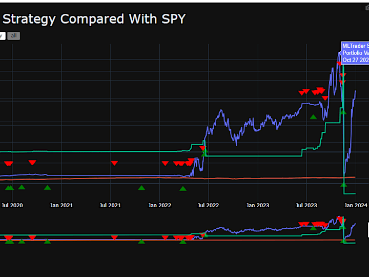 Cover image for implement & automate your trading strategy in python