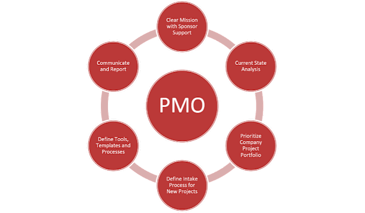 Cover image for PMO Setup for B2B SaaS Product Company