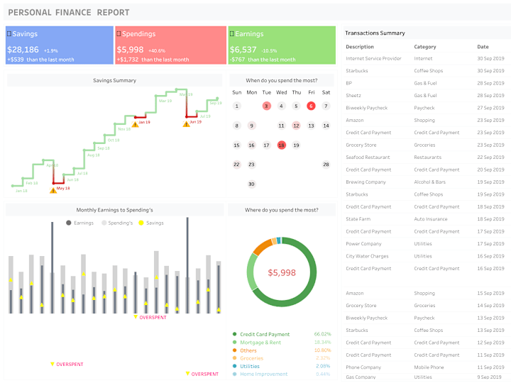 Cover image for Data Analysis using SQL, Excel, Tableau, Python