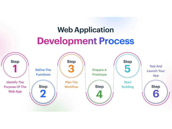 Cover image for Web App Development with Python (Django/Flask), Node.js & React