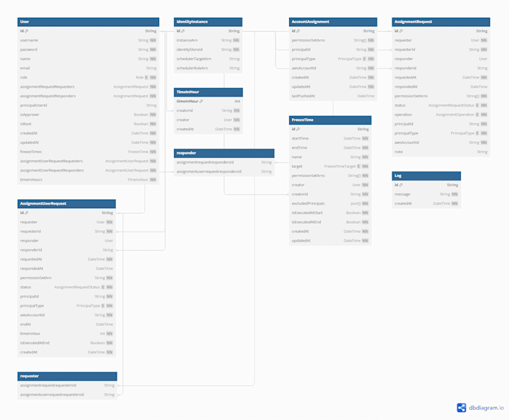 Cover image for AWS Identity Manager