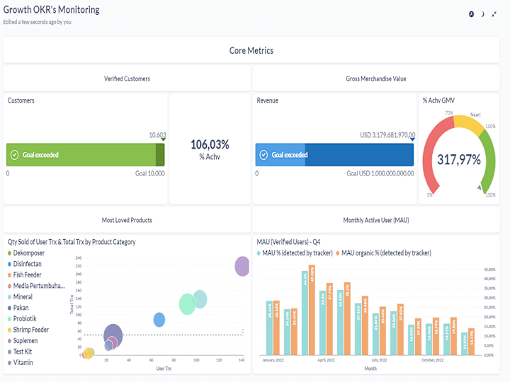 Cover image for You will get an Insightful Metabase Dashboard