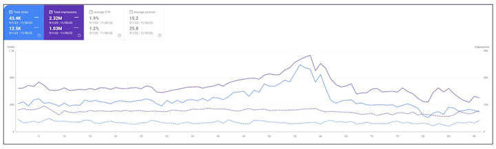 Cover image for Content Strategy and SEO [Avg. page position from 25 to 13]