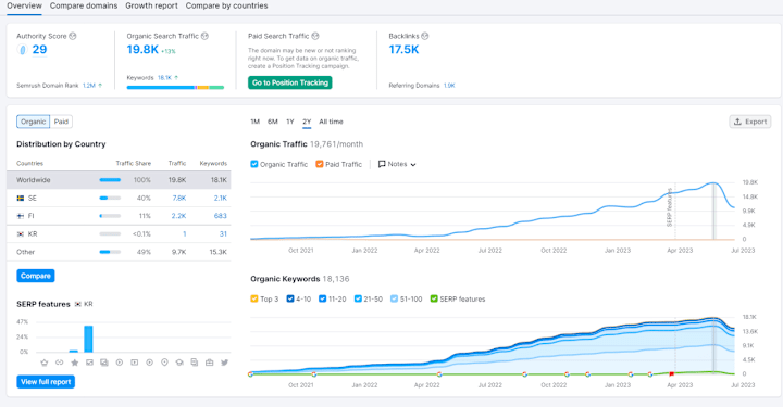 Cover image for Technical SEO Case Study – 26x Increase in Traffic with 4 Simple