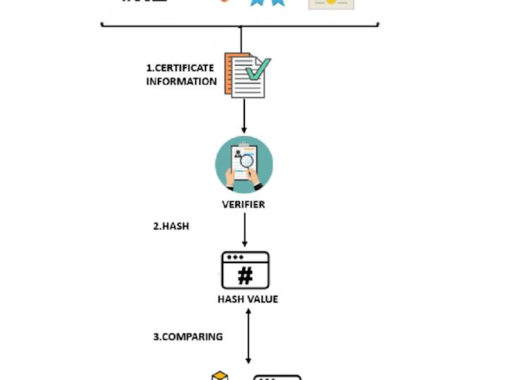 Cover image for Blockchain-based Certificate Verification:
