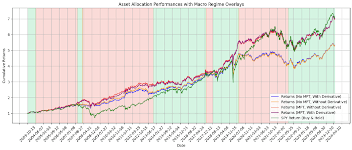 Cover image for Macro Regime and Allocation Strategy Using Hidden Markov Models