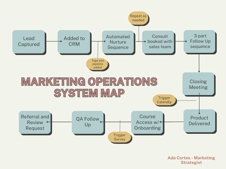 Cover image for Marketing Operations Blueprint