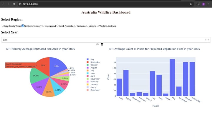 Cover image for Visualizing Australia Wildfire on a Dashboard