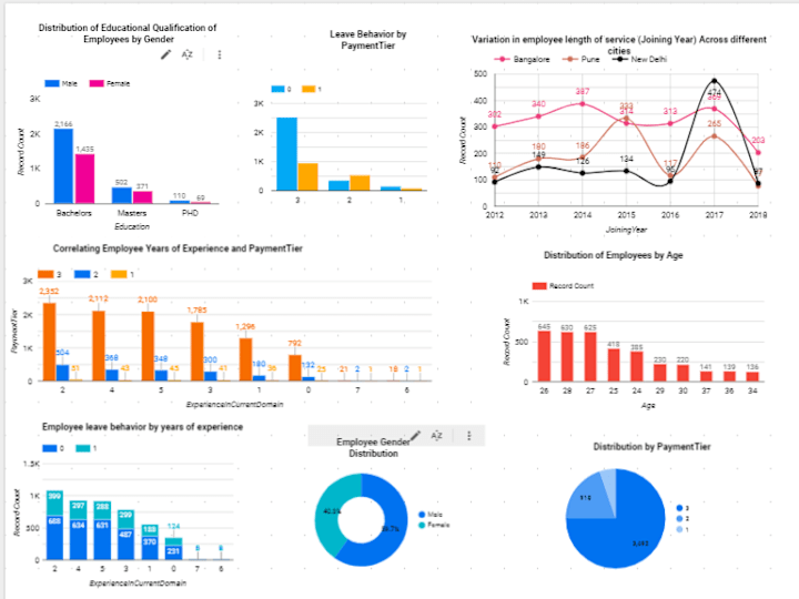 Cover image for Employee Demographics Dashboard