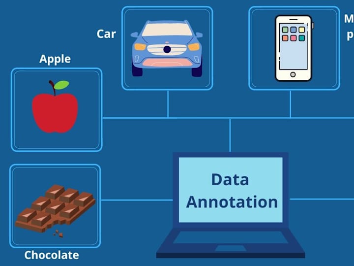 Cover image for Data labeling/annotating datasets for ML