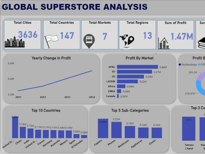 Cover image for Superstore Data Analysis