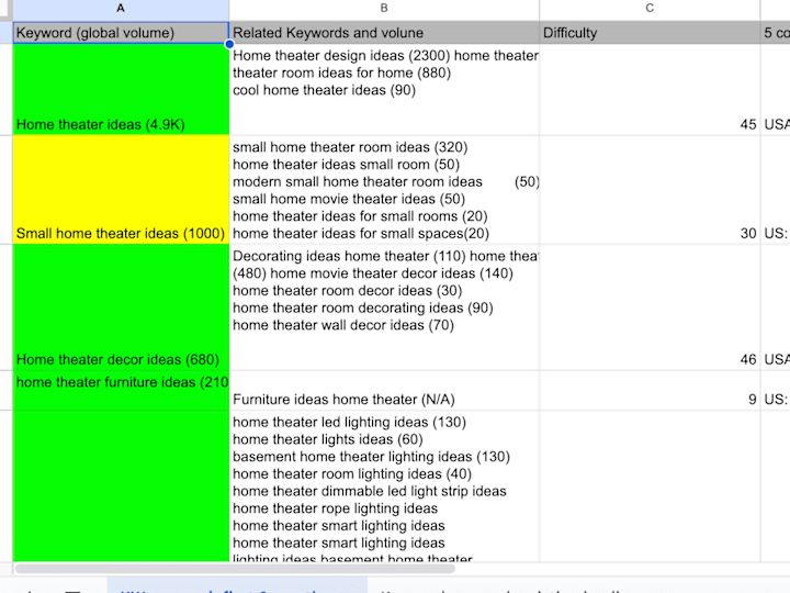Cover image for SEO Keyword Research - Incl. Topic Clusters, Content Brief, KD 