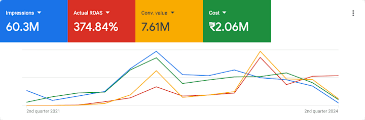 Cover image for FMCG Long Term Results