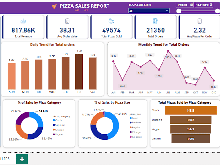 Cover image for Pizza sales dashboard