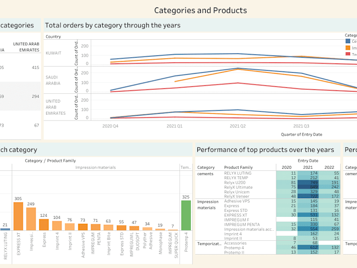 Cover image for Products and Categories Analysis