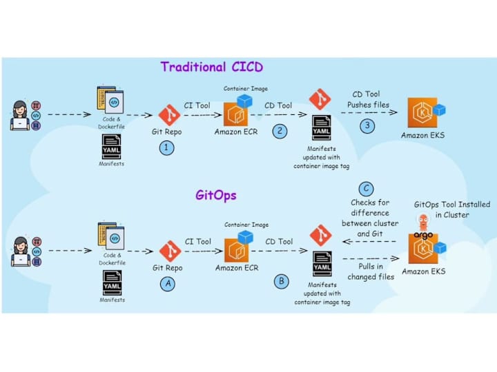 Cover image for GitOps and Traditional CI/CD for Kubernetes