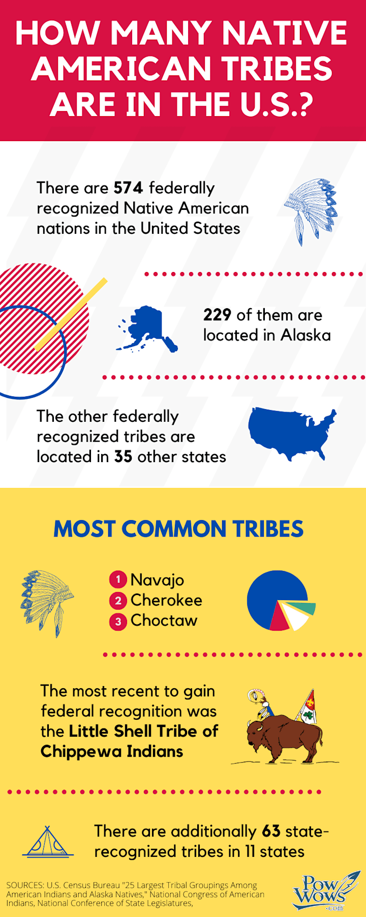 Cover image for INFOGRAPHIC: How Many NDN Tribes Are There?