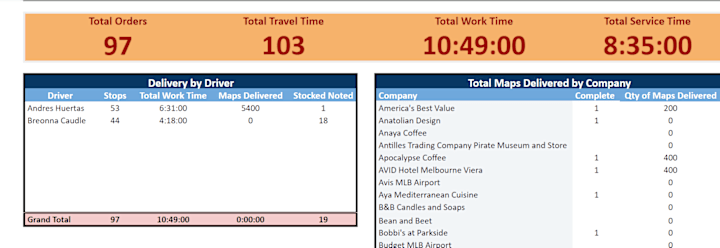 Cover image for Google sheet Database Dashboard Creation