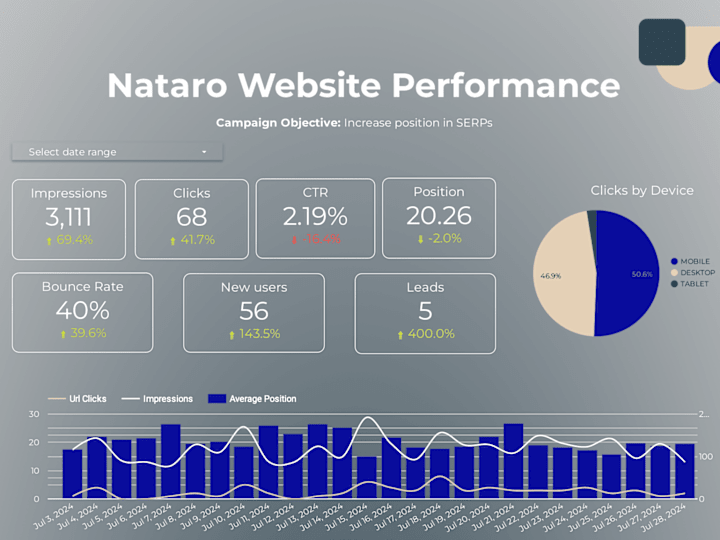 Cover image for SEO & GA4 Reporting Set Up