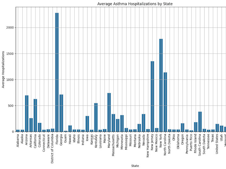 Cover image for Data-Driven Insights: Analyzing U.S. Asthma Trends 2010-2020