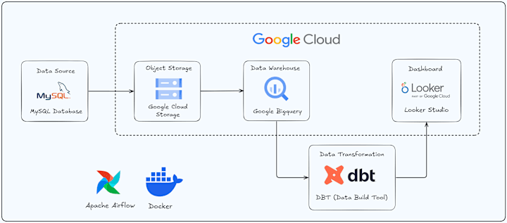 Cover image for End-to-End Data Engineering Project