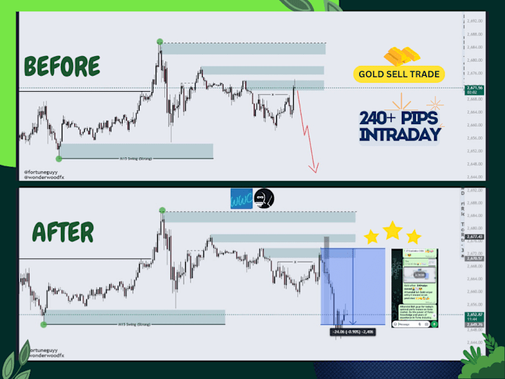 Cover image for Forex Trade Technical Analysis Signals with explanation High ROI