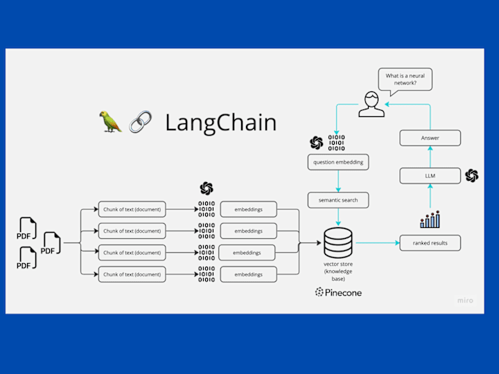 Cover image for The MultiPDF Chat App with OpenAI API Integration