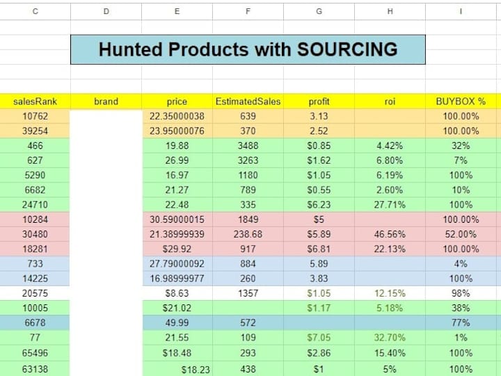 Cover image for Wholesale FBA Hunted Profitable Product With Sourcing