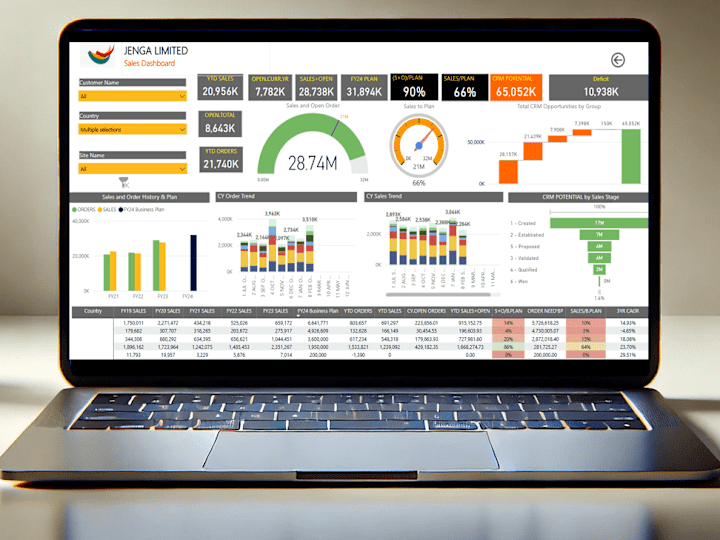Cover image for Powerbi Dashboard and Executive Summary