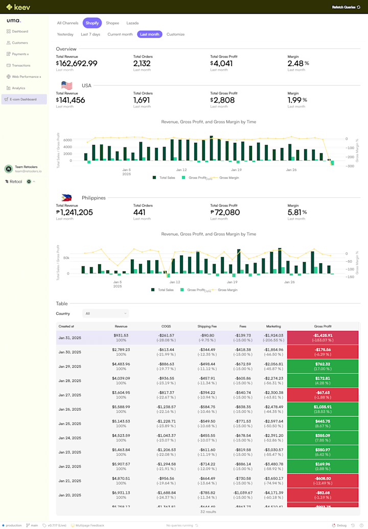 Cover image for E-commerce Performance Dashboard for Shopify, Shopee, and Lazada