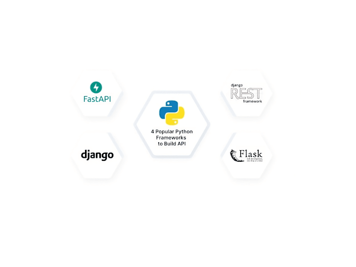 Cover image for API Development in Python: Django, Flask, and FastAPI