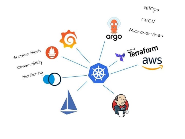 Cover image for Manage Microservice Infrastructure