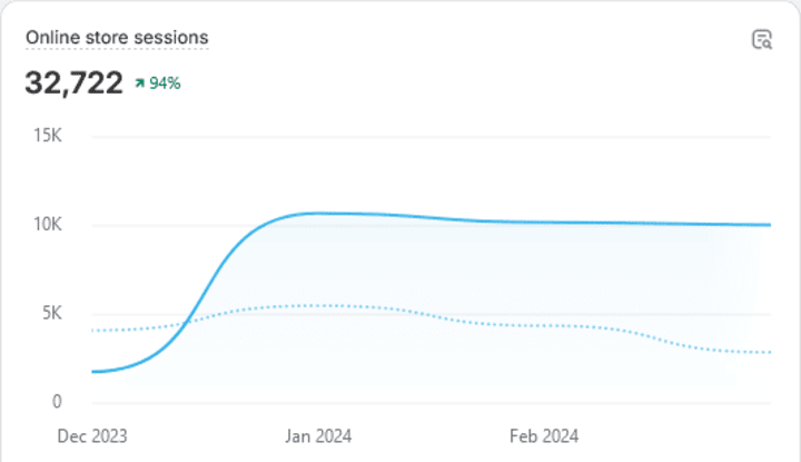 Cover image for Increased Traffic for Small Businesses