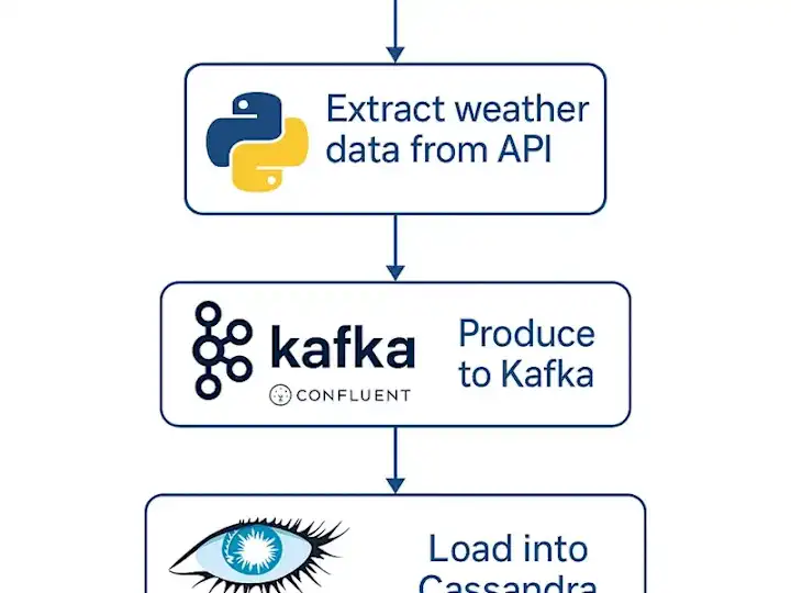 Cover image for Real-Time Weather Data Pipeline 