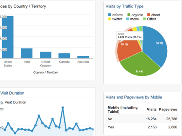 Cover image for SEO On-page and Off-page