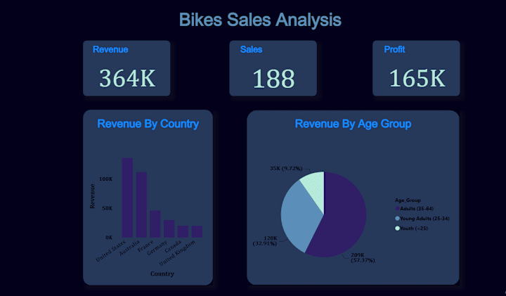 Cover image for Bikes Sales Analysis