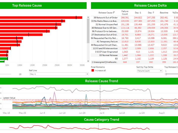 Cover image for Interactive Data Dashboards & Unique Visualizations