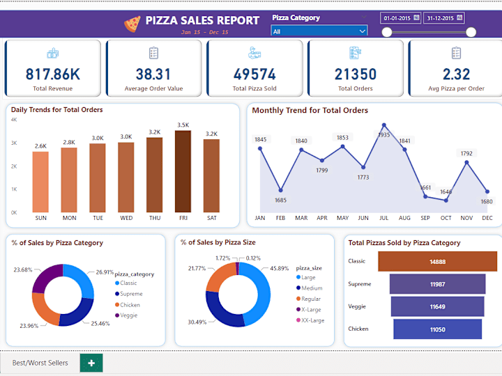 Cover image for Pizza Sales Dashboard