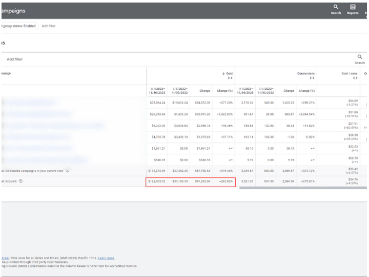 Cover image for eCom scaling 275% Increase In Conversions YOY and 255% In Rev.