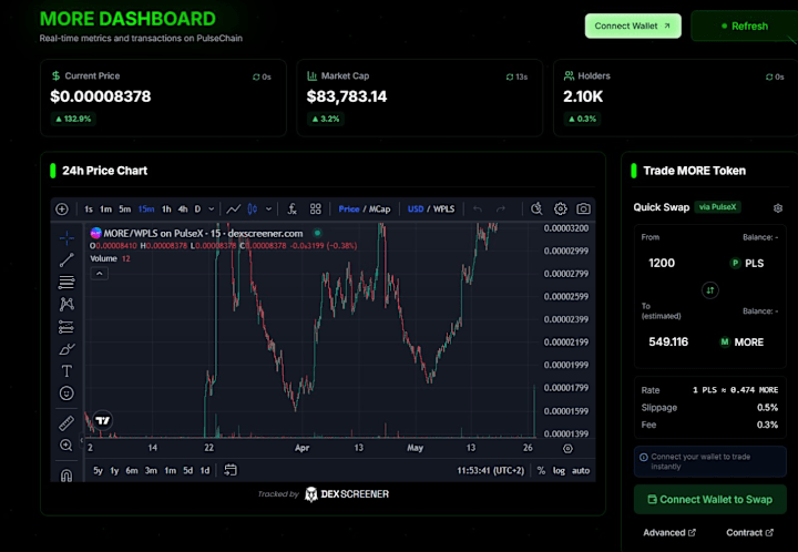 Cover image for Analyzed PulseChain Data