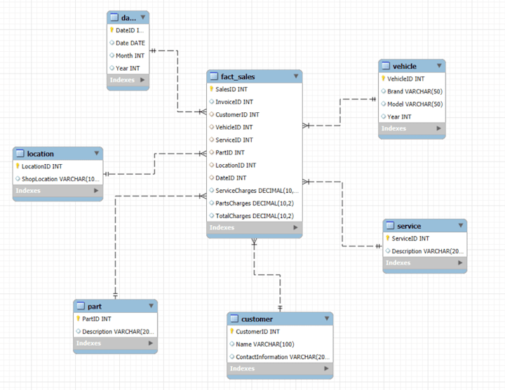 Cover image for From Repairs to Results: Strategic Data Modeling for Automotive 