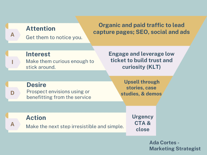 Cover image for Sale Funnel Strategy