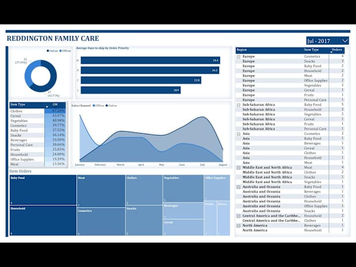 Cover image for Power Bi/ Looker Dashboards