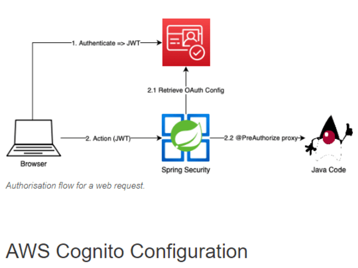 Cover image for Amazon Cognito oauth2 with Spring Boot