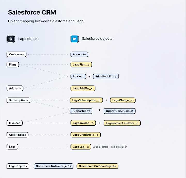 Cover image for Lago to Salesforce CRM Managed package