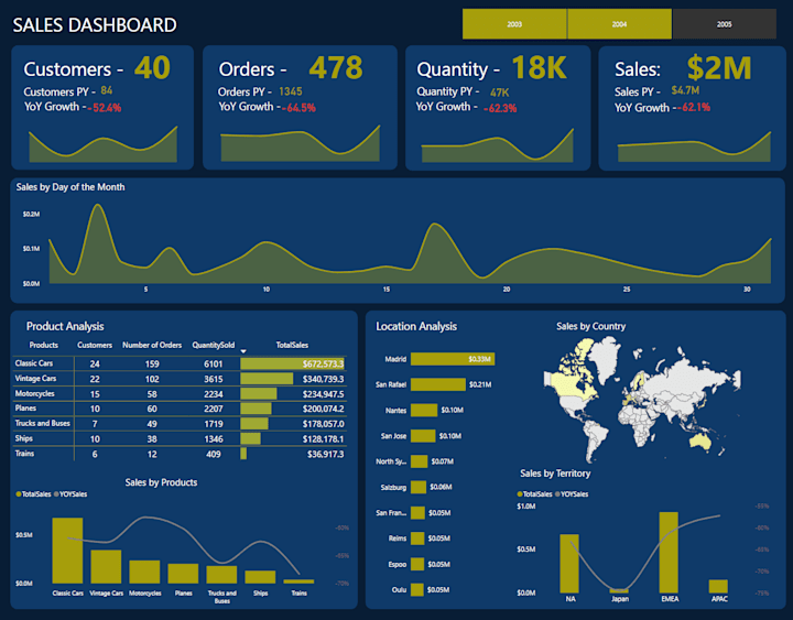 Cover image for Sales Dashboard with Power BI