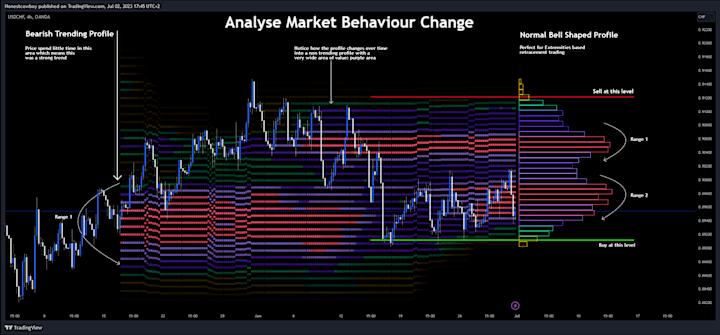 Cover image for Developing Market Profile / TPO [Honestcowboy]