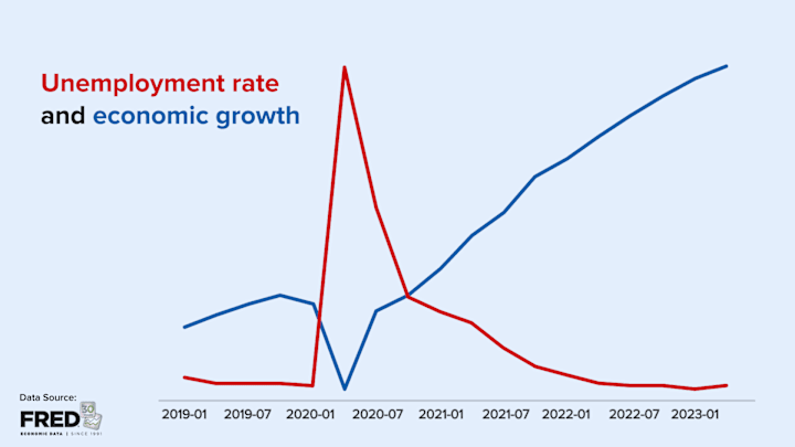 Cover image for Unemployment rate and economic growth after COVID-19