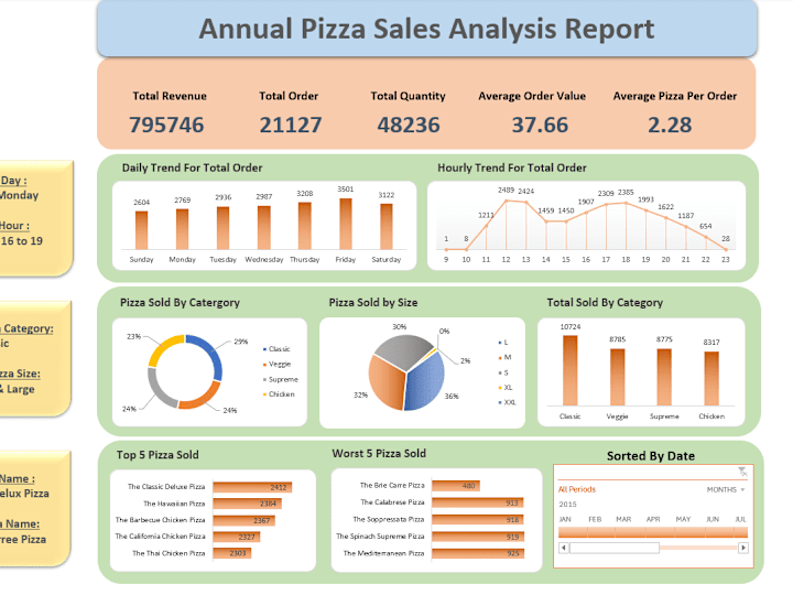 Cover image for Pizza sales analysis