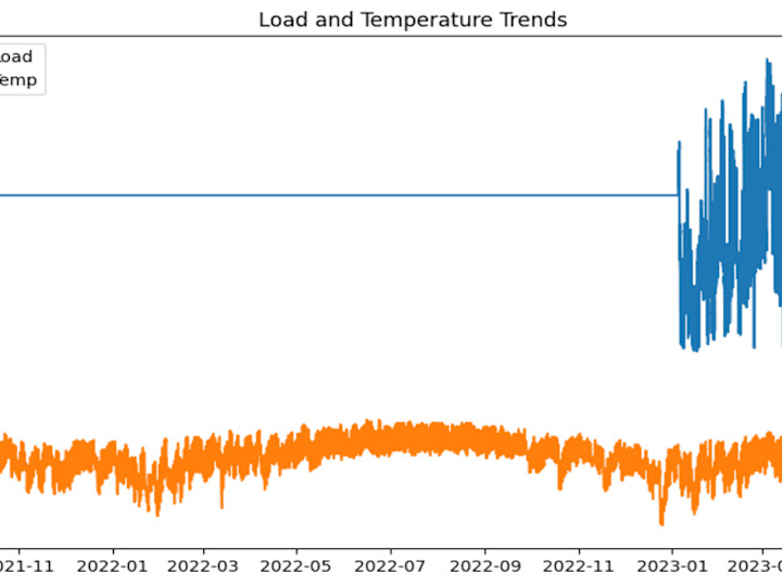 Cover image for time series forecasting and modeling using lstm, arima and gru